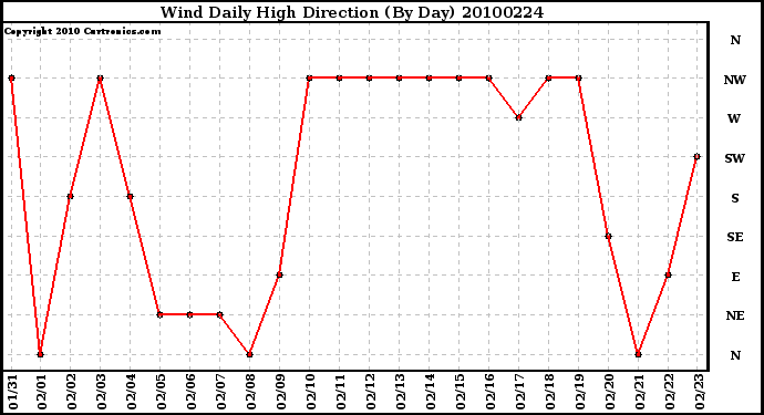 Milwaukee Weather Wind Daily High Direction (By Day)