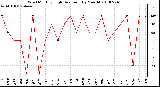 Milwaukee Weather Wind Monthly High Direction (By Month)