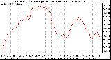 Milwaukee Weather Barometric Pressure per Minute (Last 24 Hours)