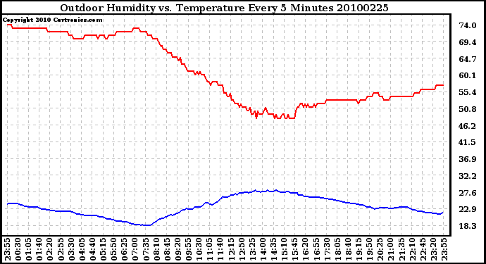 Milwaukee Weather Outdoor Humidity vs. Temperature Every 5 Minutes