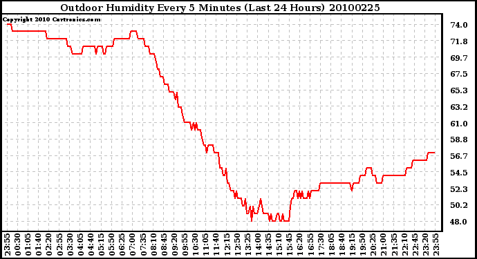 Milwaukee Weather Outdoor Humidity Every 5 Minutes (Last 24 Hours)