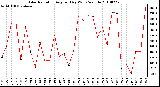 Milwaukee Weather Solar Radiation Avg per Day W/m2/minute