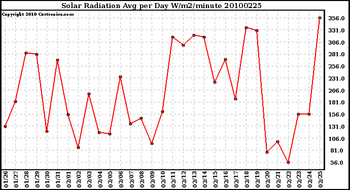 Milwaukee Weather Solar Radiation Avg per Day W/m2/minute