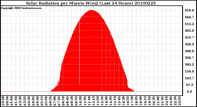 Milwaukee Weather Solar Radiation per Minute W/m2 (Last 24 Hours)