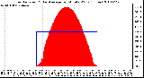 Milwaukee Weather Solar Radiation & Day Average per Minute W/m2 (Today)