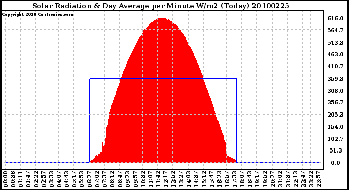 Milwaukee Weather Solar Radiation & Day Average per Minute W/m2 (Today)