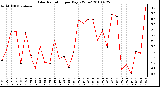 Milwaukee Weather Solar Radiation per Day KW/m2