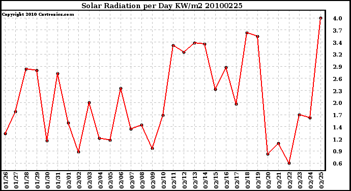 Milwaukee Weather Solar Radiation per Day KW/m2