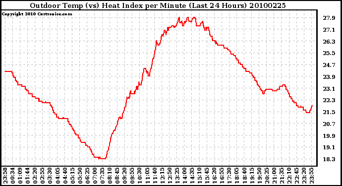 Milwaukee Weather Outdoor Temp (vs) Heat Index per Minute (Last 24 Hours)