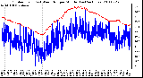 Milwaukee Weather Outdoor Temp (vs) Wind Chill per Minute (Last 24 Hours)