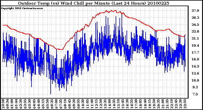 Milwaukee Weather Outdoor Temp (vs) Wind Chill per Minute (Last 24 Hours)