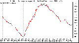 Milwaukee Weather Outdoor Temperature per Minute (Last 24 Hours)