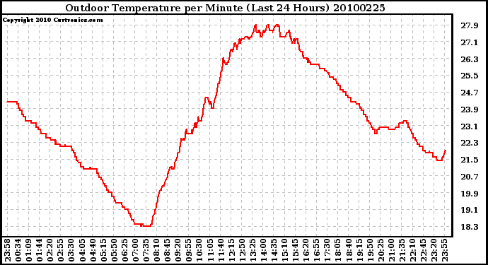 Milwaukee Weather Outdoor Temperature per Minute (Last 24 Hours)