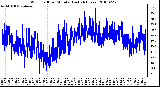 Milwaukee Weather Wind Chill per Minute (Last 24 Hours)