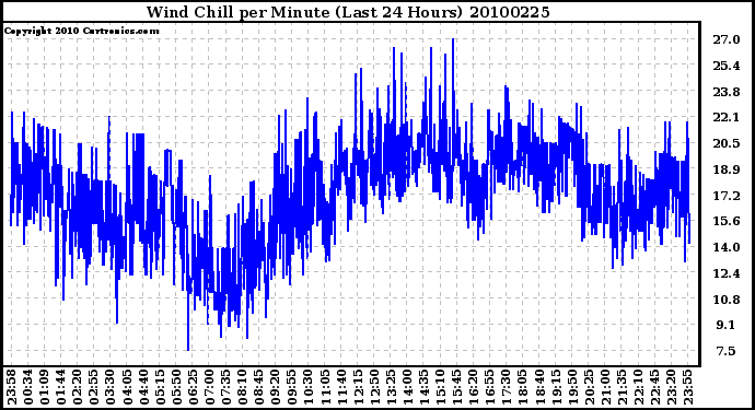 Milwaukee Weather Wind Chill per Minute (Last 24 Hours)