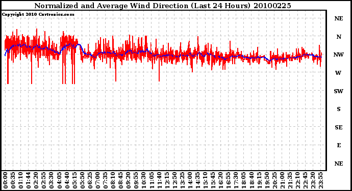 Milwaukee Weather Normalized and Average Wind Direction (Last 24 Hours)