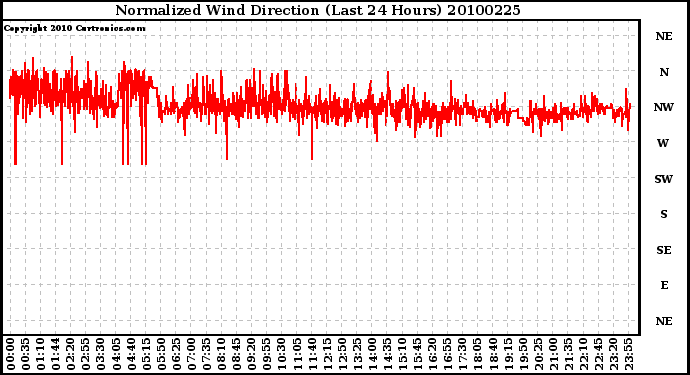 Milwaukee Weather Normalized Wind Direction (Last 24 Hours)