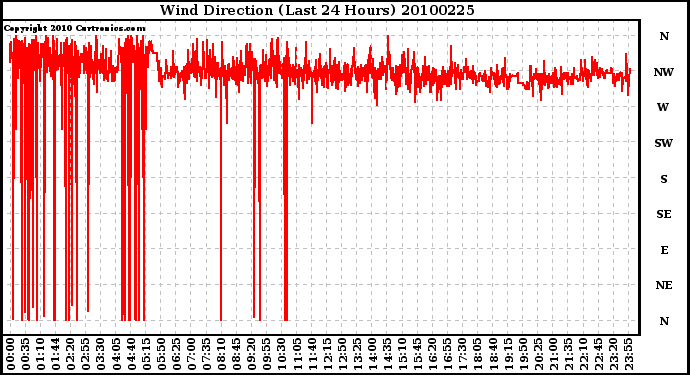 Milwaukee Weather Wind Direction (Last 24 Hours)