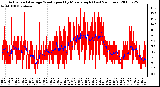 Milwaukee Weather Actual and Average Wind Speed by Minute mph (Last 24 Hours)