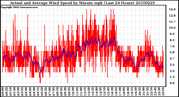 Milwaukee Weather Actual and Average Wind Speed by Minute mph (Last 24 Hours)