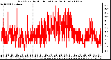 Milwaukee Weather Wind Speed by Minute mph (Last 24 Hours)