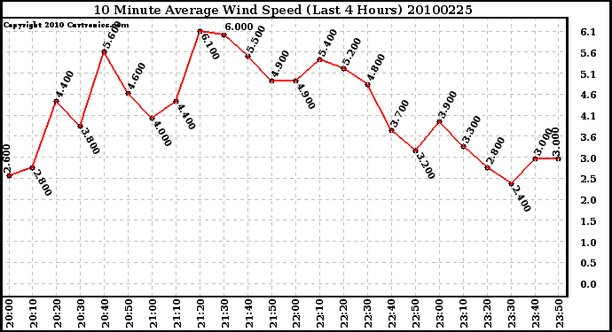 Milwaukee Weather 10 Minute Average Wind Speed (Last 4 Hours)