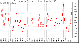 Milwaukee Weather Wind Speed by Minute mph (Last 1 Hour)