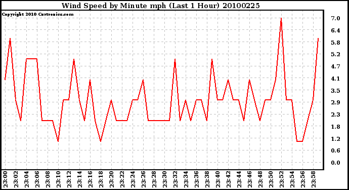 Milwaukee Weather Wind Speed by Minute mph (Last 1 Hour)