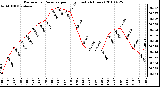 Milwaukee Weather Barometric Pressure per Hour (Last 24 Hours)