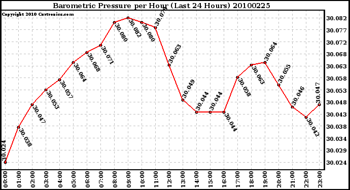 Milwaukee Weather Barometric Pressure per Hour (Last 24 Hours)