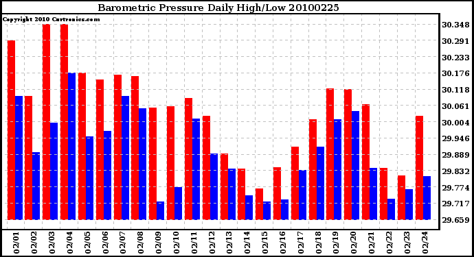 Milwaukee Weather Barometric Pressure Daily High/Low