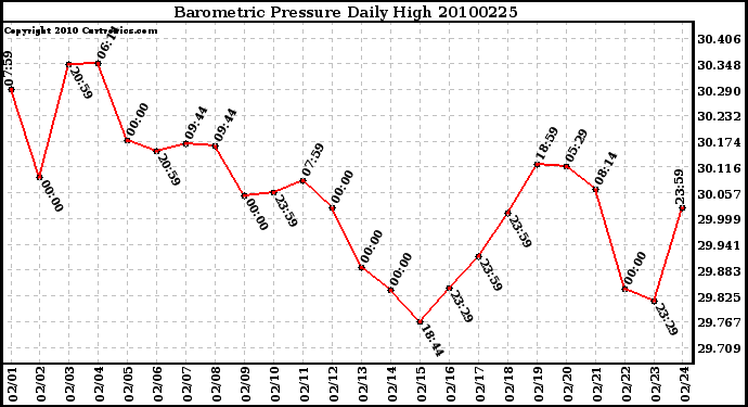 Milwaukee Weather Barometric Pressure Daily High