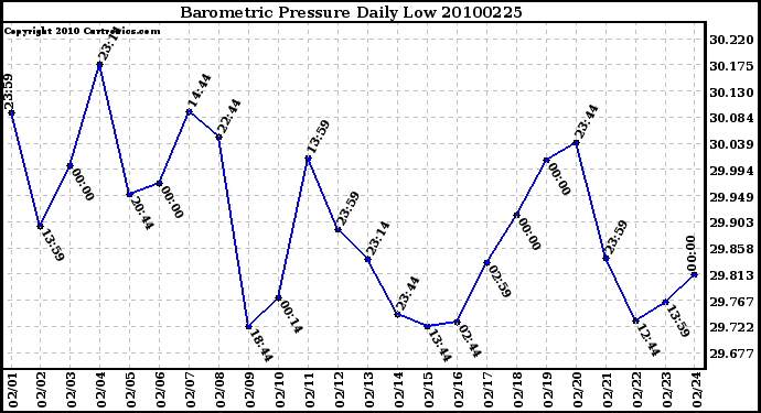 Milwaukee Weather Barometric Pressure Daily Low