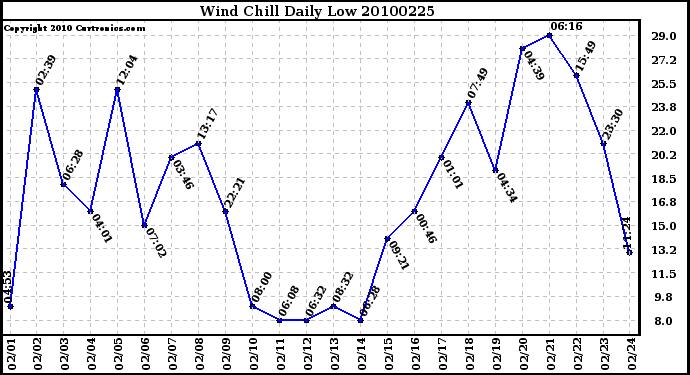 Milwaukee Weather Wind Chill Daily Low