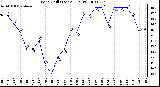 Milwaukee Weather Wind Chill (Last 24 Hours)