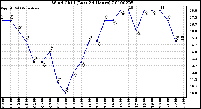 Milwaukee Weather Wind Chill (Last 24 Hours)