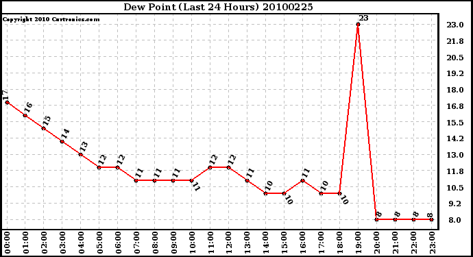 Milwaukee Weather Dew Point (Last 24 Hours)