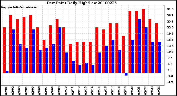 Milwaukee Weather Dew Point Daily High/Low