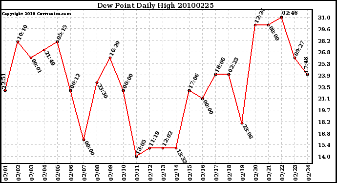 Milwaukee Weather Dew Point Daily High