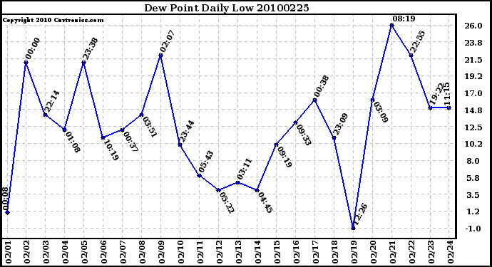 Milwaukee Weather Dew Point Daily Low