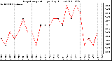 Milwaukee Weather Evapotranspiration per Day (Inches)