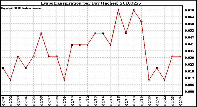 Milwaukee Weather Evapotranspiration per Day (Inches)