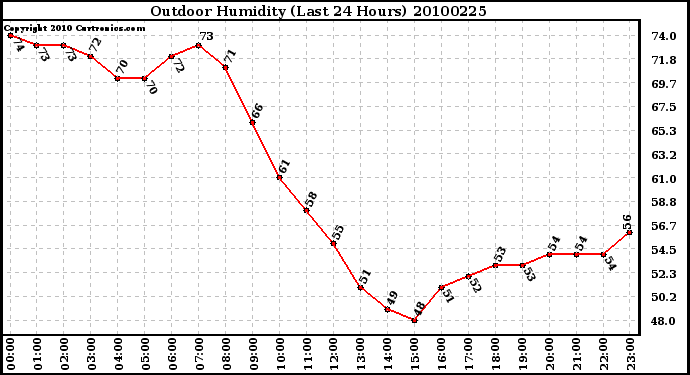 Milwaukee Weather Outdoor Humidity (Last 24 Hours)