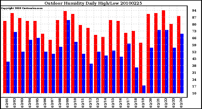 Milwaukee Weather Outdoor Humidity Daily High/Low