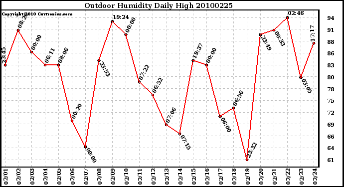 Milwaukee Weather Outdoor Humidity Daily High