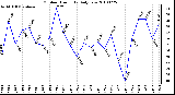 Milwaukee Weather Outdoor Humidity Daily Low