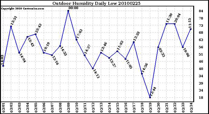 Milwaukee Weather Outdoor Humidity Daily Low