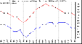 Milwaukee Weather Outdoor Temperature (vs) Wind Chill (Last 24 Hours)