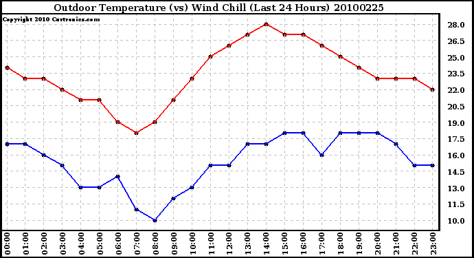 Milwaukee Weather Outdoor Temperature (vs) Wind Chill (Last 24 Hours)