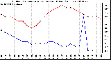 Milwaukee Weather Outdoor Temperature (vs) Dew Point (Last 24 Hours)